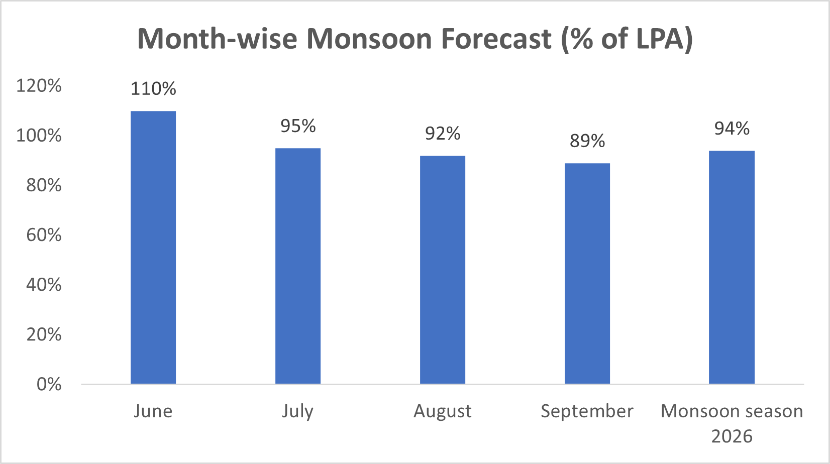 mansoon forecast